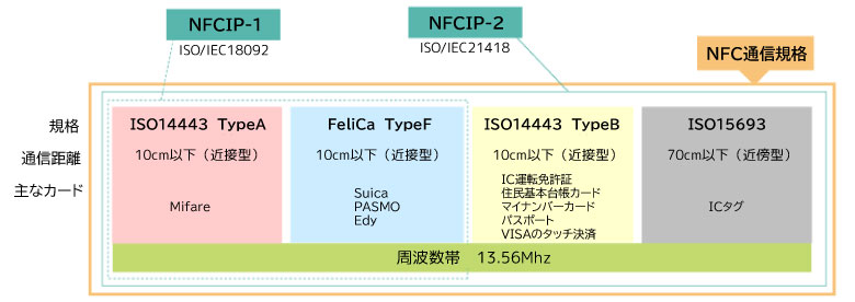 NFCの対応範囲
