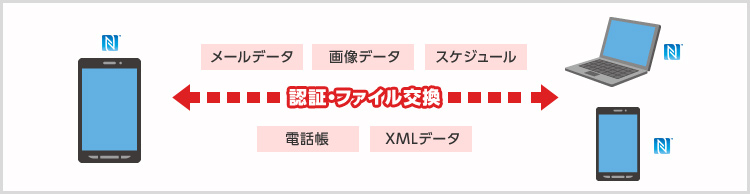 端末間通信機能（P2P）