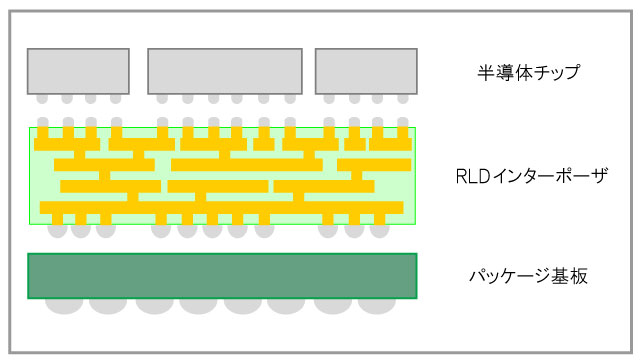 RDLインターポーザの構造