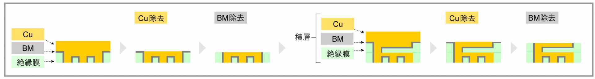 RDLインターポーザにおける配線形成プロセス