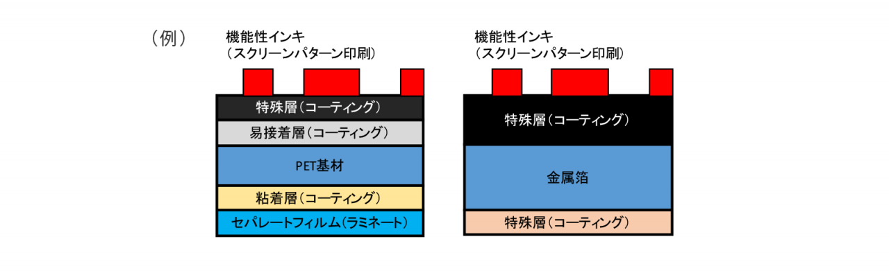 塗布+パターン印刷