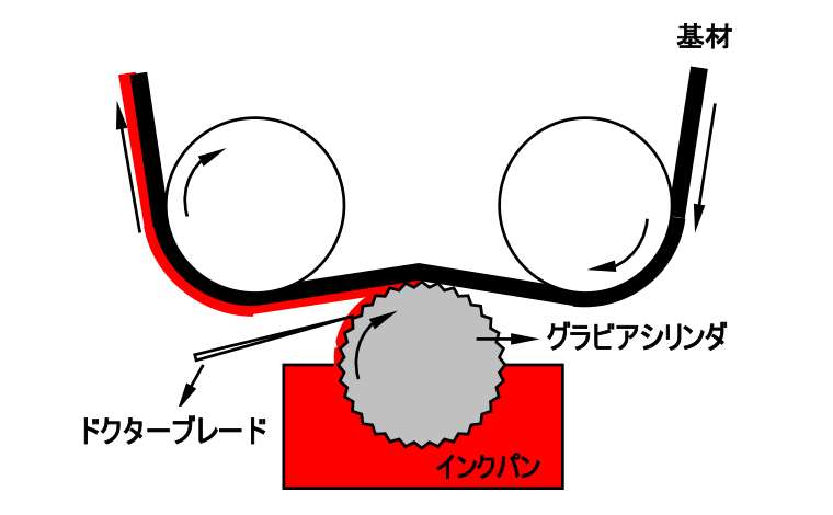小径グラビア塗布方式
