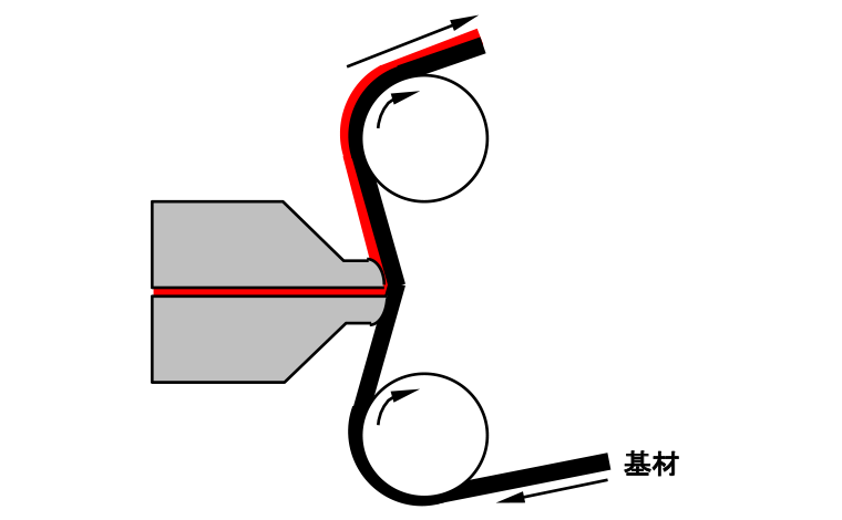 オフロールダイコート方式