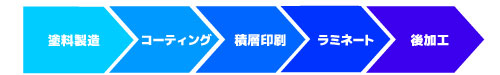 一貫生産