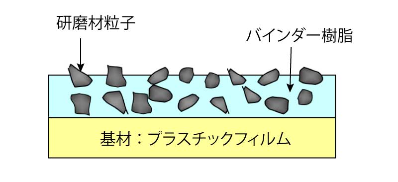 研磨フィルム構造