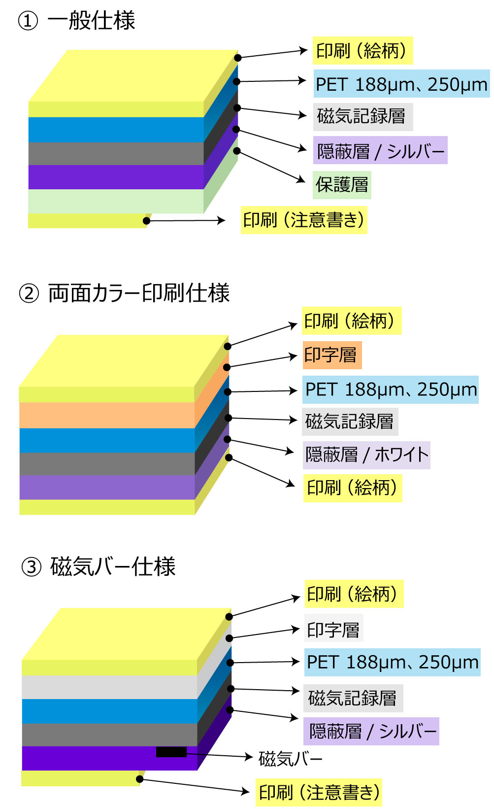 磁気カードの構造