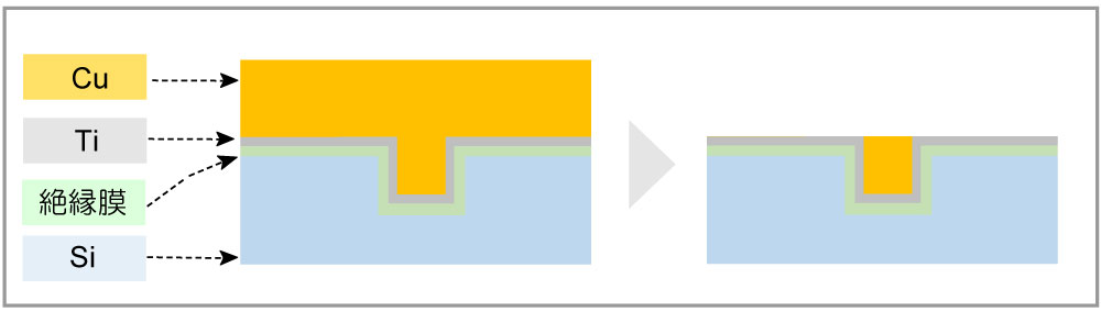 厚膜Cu用CMP