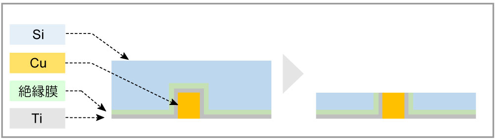 Si用CMP