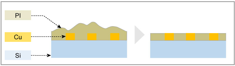 PI is polished with PI polishing CMP slurry.