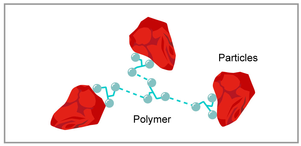 After dispersing to primary particles, flocculant is added to achieve high-speed polishing and high surface quality.