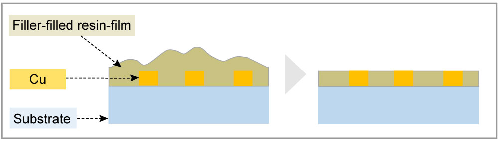 Filler-filled resin-film is polished with the CMP slurry.