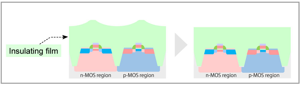Insulating film is polished with oxide film CMP slurry.