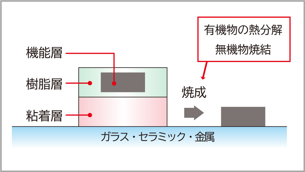 焼成フィルムの構成