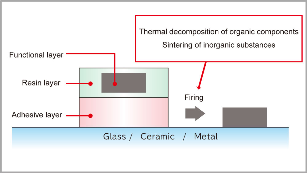 Composition of the fired film